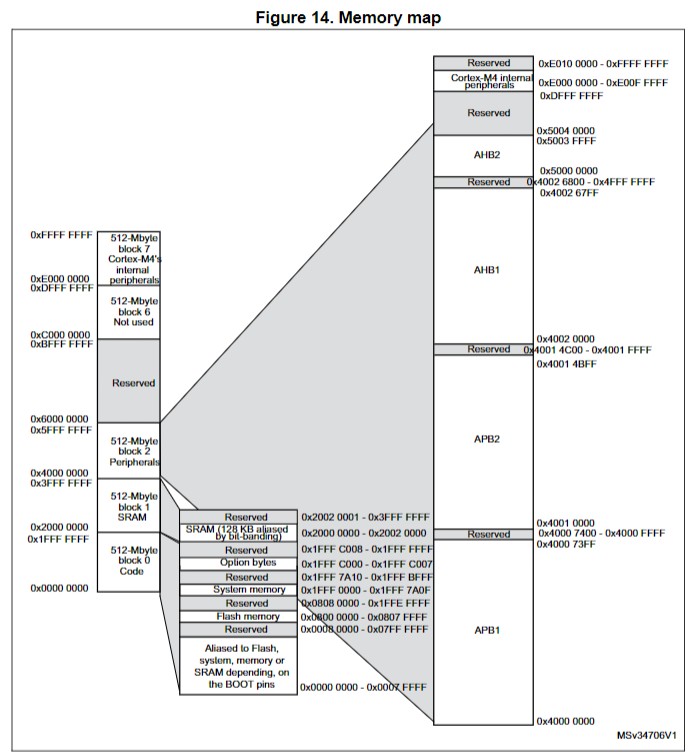 stm32f411ve memory map