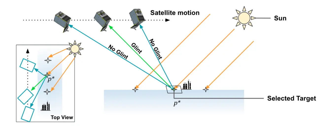 On-Orbit Demonstrations of Proactive Tasking of Glint Imagery