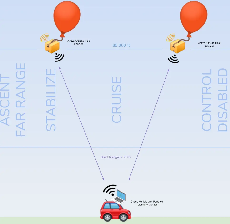 High Altitude Balloon Autonomous Altitude Control System