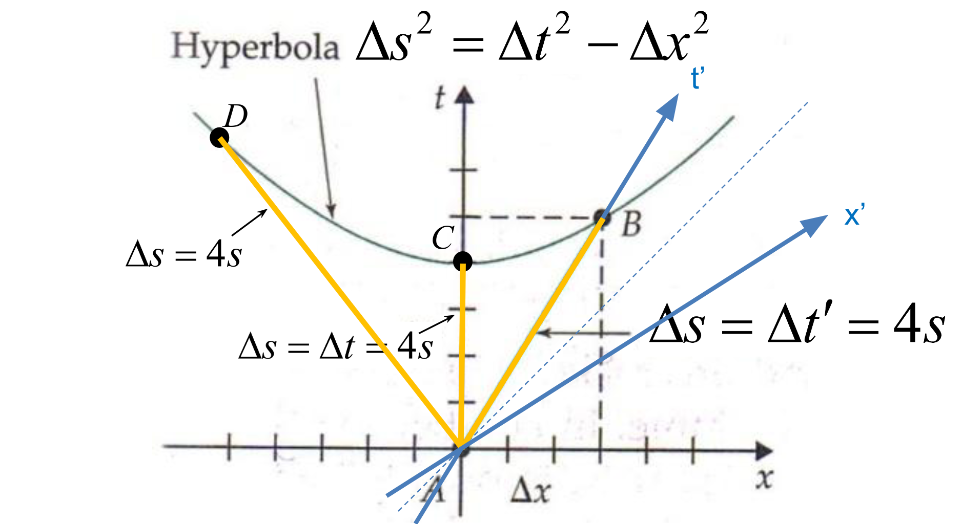 spacetime is hyperbolic