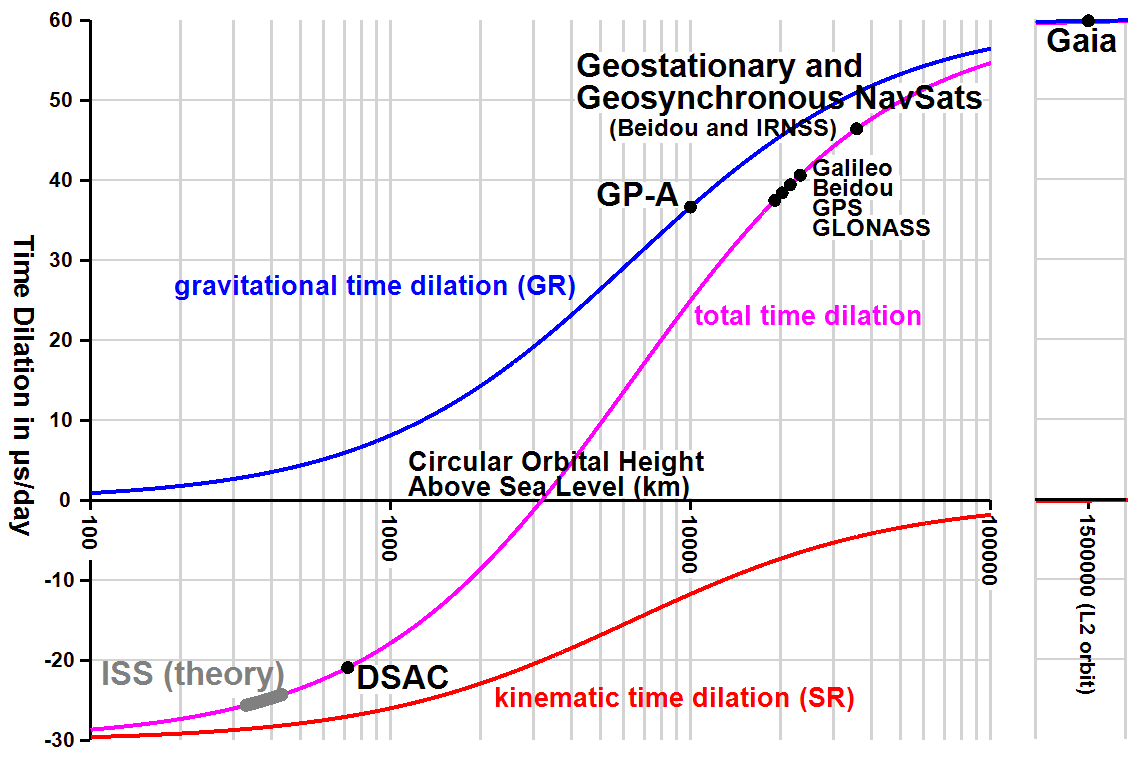 time dilation plot